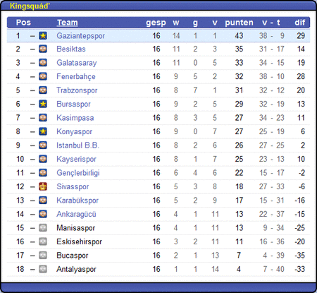 Tussenstand crewcompetitie