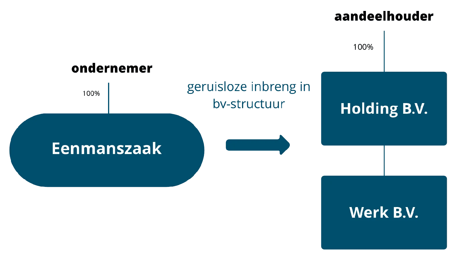 eenmanszaak-naar-bv