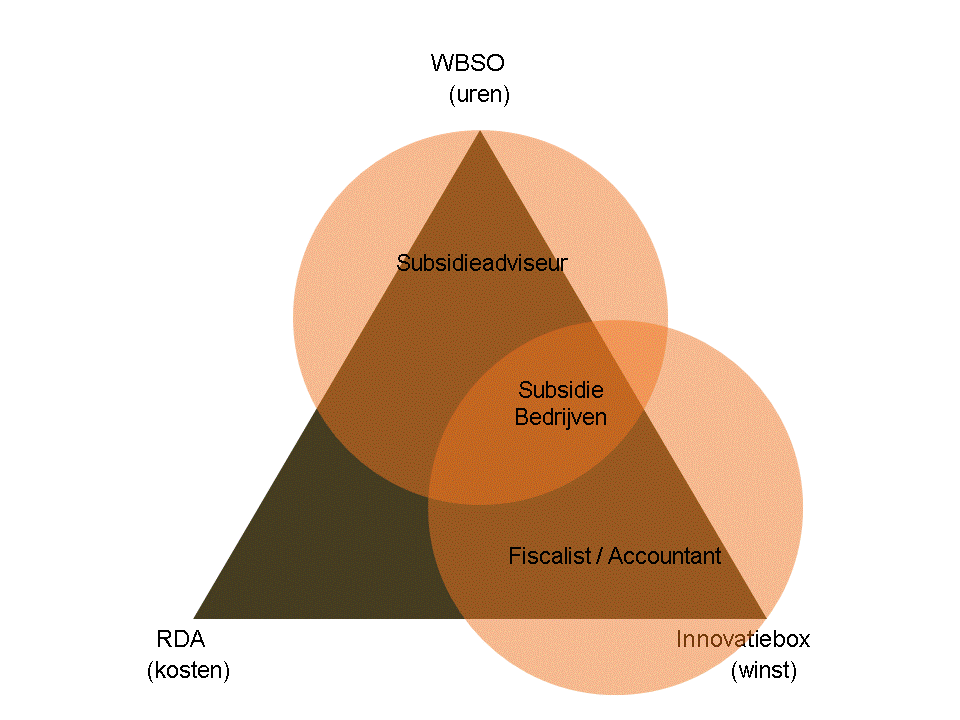 Subsidie_strategie_WBSO-RDA-Innovatiebox