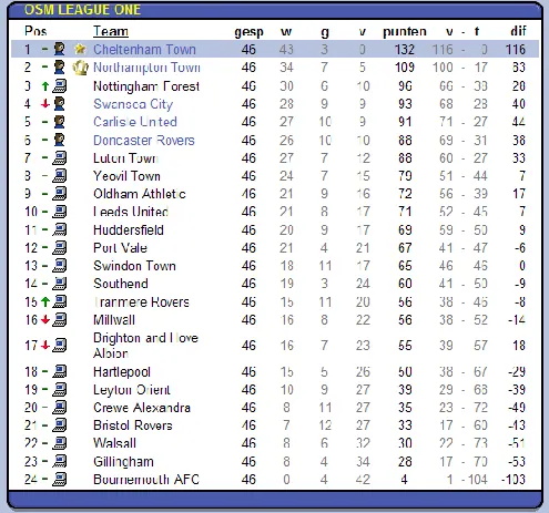 eindstand