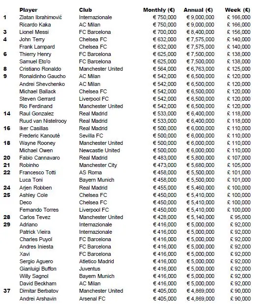 player-salaries