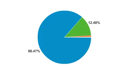 Browser graph